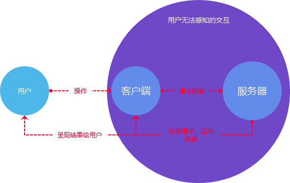 APP缓存、加载与刷新（加载机制）