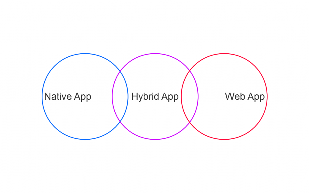 web app 、native app、hybrid app比较