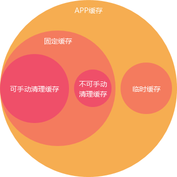 APP缓存、加载与刷新（缓存机制）