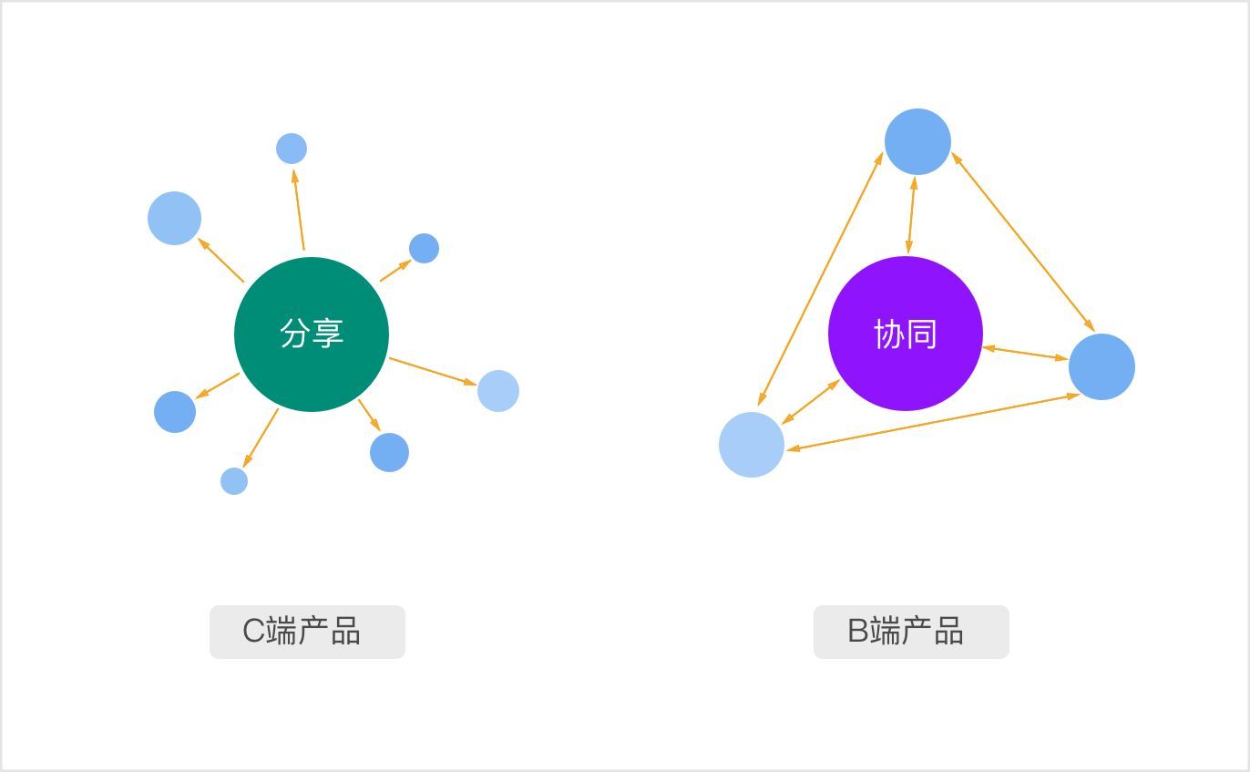 C端&B端产品的差异及设计思考